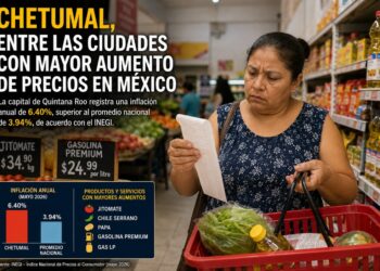 Chetumal, entre las ciudades con mayor aumento de precios en México