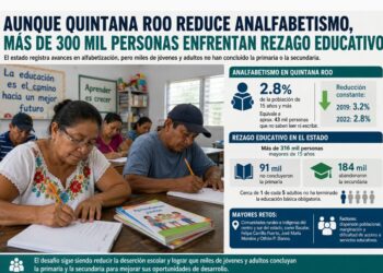 Más de 300 mil quintanarroenses enfrentan rezago educativo pese a reducción del analfabetismo