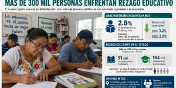 Más de 300 mil quintanarroenses enfrentan rezago educativo pese a reducción del analfabetismo