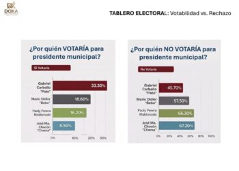 Descontento ciudadano marca encuesta en Felipe Carrillo Puerto; Gabriel Carballo encabeza preferencias rumbo a 2027