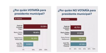 Descontento ciudadano marca encuesta en Felipe Carrillo Puerto; Gabriel Carballo encabeza preferencias rumbo a 2027