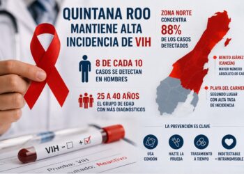 Quintana Roo mantiene alta incidencia de VIH; 8 de cada 10 casos son en hombres