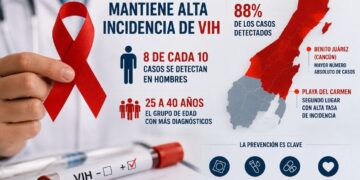 Quintana Roo mantiene alta incidencia de VIH; 8 de cada 10 casos son en hombres