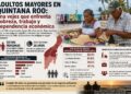 Adultos mayores en Quintana Roo: una vejez que enfrenta pobreza, trabajo y dependencia económica