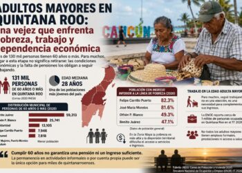 Adultos mayores en Quintana Roo: una vejez que enfrenta pobreza, trabajo y dependencia económica