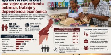 Adultos mayores en Quintana Roo: una vejez que enfrenta pobreza, trabajo y dependencia económica
