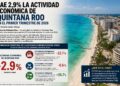 Economía de Quintana Roo cae 2.9%; sector industrial se desploma 22.7%