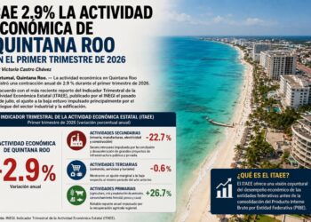 Economía de Quintana Roo cae 2.9%; sector industrial se desploma 22.7%