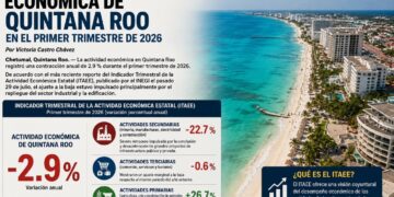 Economía de Quintana Roo cae 2.9%; sector industrial se desploma 22.7%