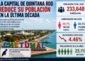 Chetumal pierde población mientras el norte de Quintana Roo mantiene crecimiento acelerado