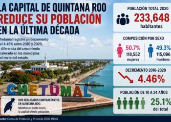 Chetumal pierde población mientras el norte de Quintana Roo mantiene crecimiento acelerado