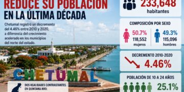 Chetumal pierde población mientras el norte de Quintana Roo mantiene crecimiento acelerado