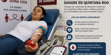 Quintana Roo enfrenta reto para garantizar abasto de sangre; persiste falta de datos sobre donantes rechazados