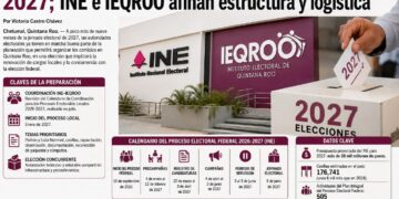 Quintana Roo acelera preparación para las elecciones de 2027; INE e IEQROO afinan estructura y logística