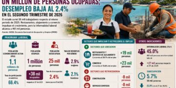Quintana Roo alcanza un millón de personas ocupadas; desempleo baja a 2.4%