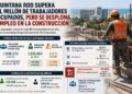Quintana Roo supera el millón de trabajadores ocupados, pero se desploma empleo en la construcción