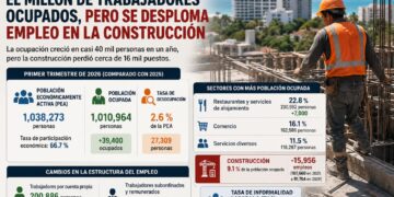 Quintana Roo supera el millón de trabajadores ocupados, pero se desploma empleo en la construcción