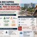 Quintana Roo supera el millón de trabajadores ocupados, pero se desploma empleo en la construcción