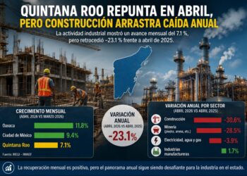 Quintana Roo repunta 7.1% en actividad industrial, pero construcción mantiene fuerte caída anual