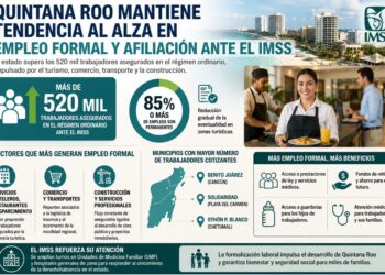 Empleo formal mantiene tendencia al alza en Quintana Roo; supera los 520 mil trabajadores ante el IMSS