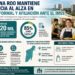 Empleo formal mantiene tendencia al alza en Quintana Roo; supera los 520 mil trabajadores ante el IMSS