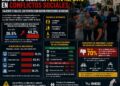 Chetumal registra uno de los mayores incrementos de conflictos sociales del país