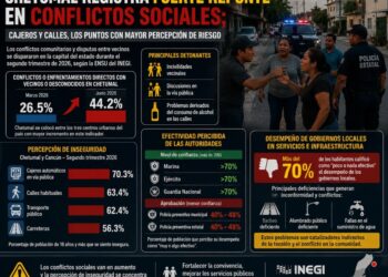 Chetumal registra uno de los mayores incrementos de conflictos sociales del país