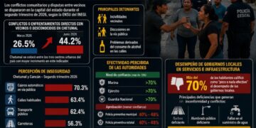 Chetumal registra uno de los mayores incrementos de conflictos sociales del país