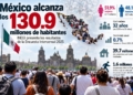 México llega a 130.9 millones de habitantes; envejece la población y se desacelera su crecimiento