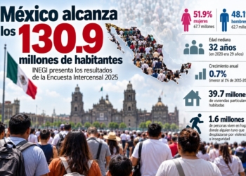 México llega a 130.9 millones de habitantes; envejece la población y se desacelera su crecimiento