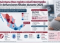 Quintana Roo registra nivel intermedio de defunciones fetales durante 2025