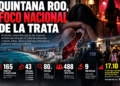 Quintana Roo, foco nacional de la trata: 488 víctimas localizadas en un año