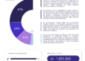 Ley de Economía Digital genera 1.6 millones de impresiones en redes; predominan posturas críticas
