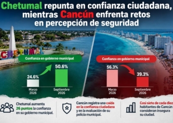 Chetumal recupera confianza ciudadana mientras Cancún registra caída en la evaluación de su gobierno y policía